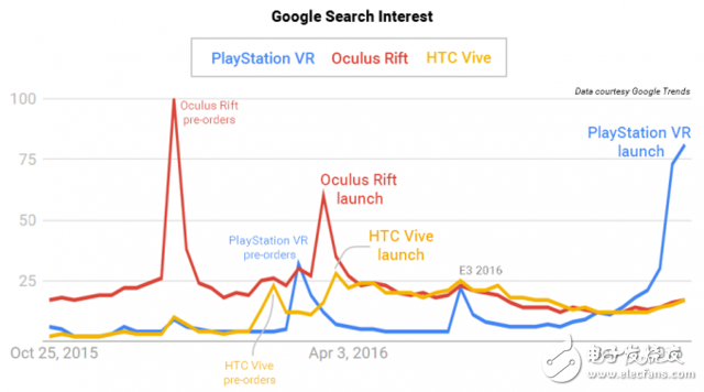 Sony PS VR sells well, speak with big data keyword search volume
