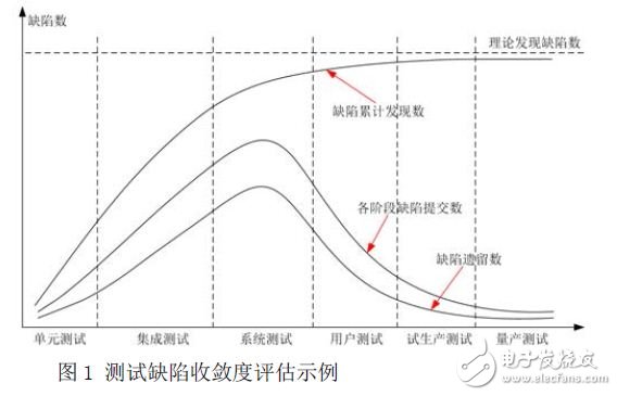 Test defect convergence evaluation example