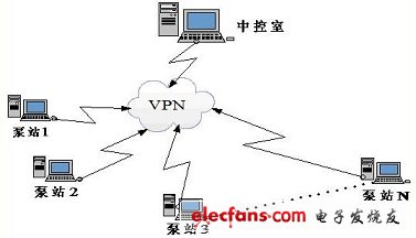 Pump station network diagram