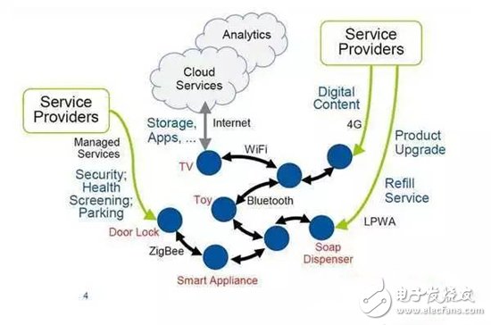 Figure 5: Although hardware is still a key factor, it must be driven by killer software or services.