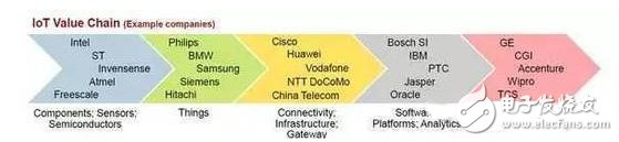 Figure 1: IoT Value Chain (Source: Gartner)