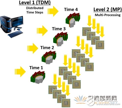 Analyze ANSYS version 17.0 - Transient electromagnetic field simulation accelerates 10 times