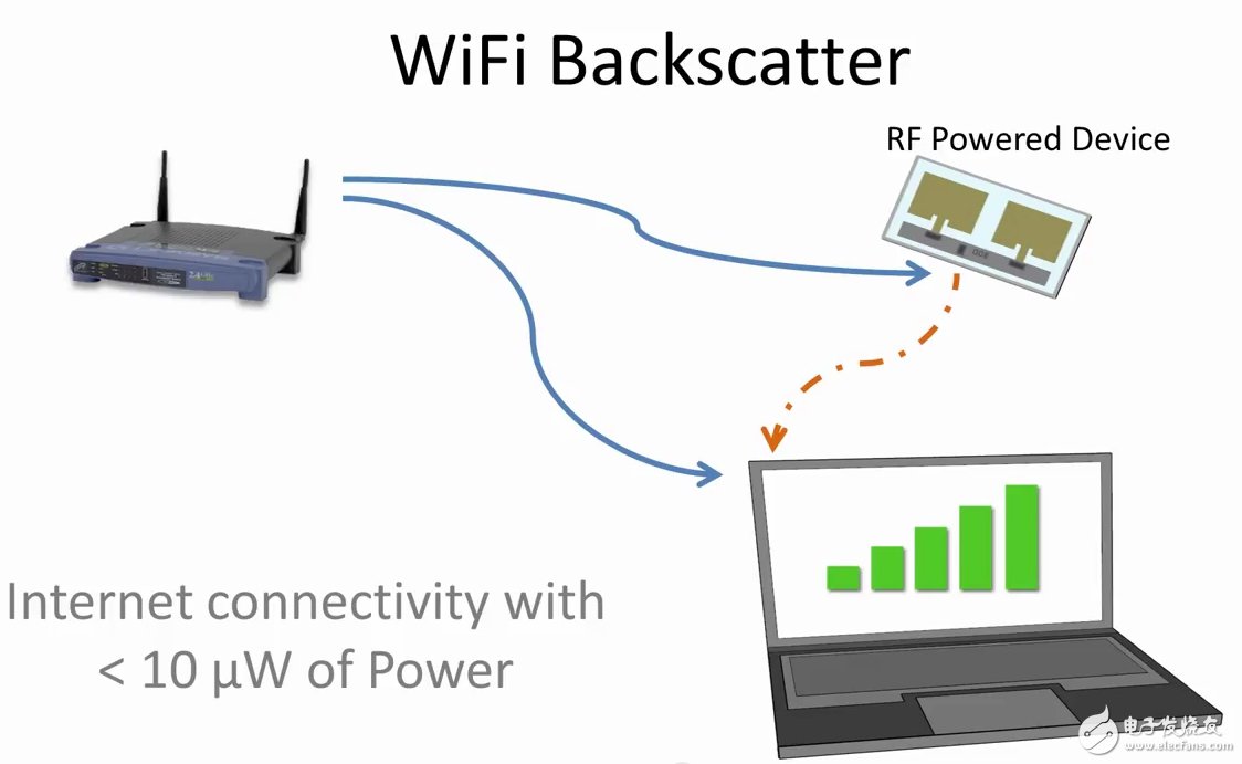 Internet of Things artifact: WIFI communication technology without battery