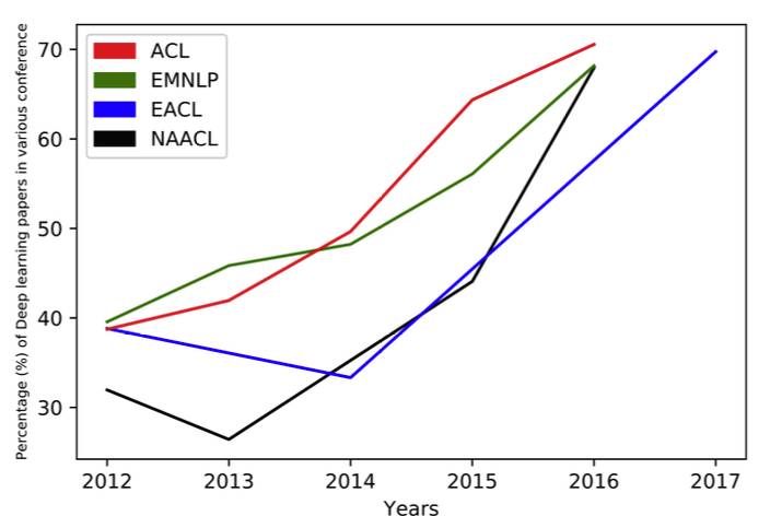 Summary of the application of deep learning technology in the NLP field in 2017