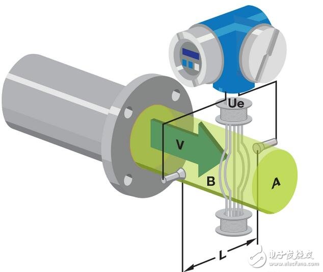 Electromagnetic flowmeter design and solutions