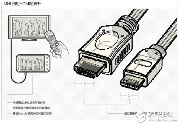 MHL's improvement over HDMI