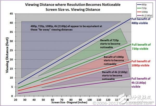 Forbes: 4K TV and 1080P picture quality are not much different