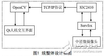 Overall module design block diagram