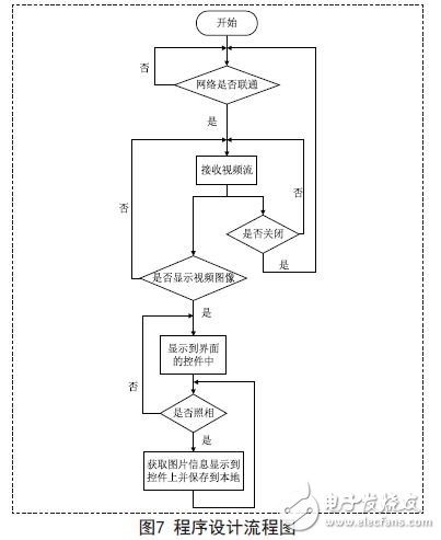 Programming flow chart