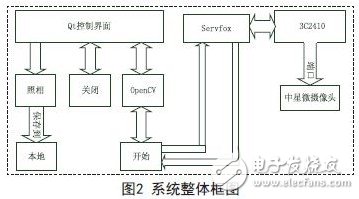 Overall block diagram of the system