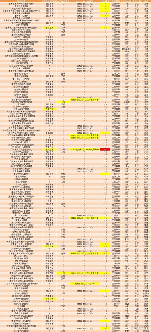 è¿™135å®¶åŒ»é™¢ä¸­ï¼Œè°æ˜¯ç›®å‰å›½å†…äº’è”äº’é€šç»¼åˆå®žåŠ›æœ€å¼ºåŒ»é™¢ï¼Ÿ