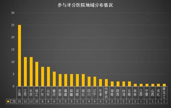 è¿™135å®¶åŒ»é™¢ä¸­ï¼Œè°æ˜¯ç›®å‰å›½å†…äº’è”äº’é€šç»¼åˆå®žåŠ›æœ€å¼ºåŒ»é™¢ï¼Ÿ