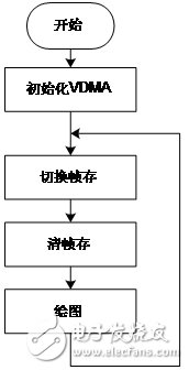 Figure 7 software flow chart
