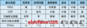 Table 1: Comparison of various processing units.