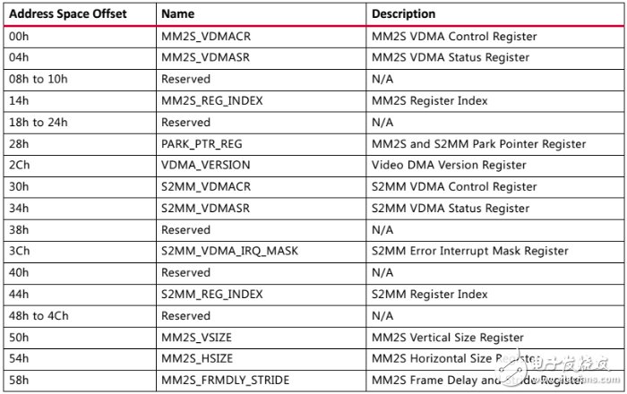 Figure 5 VDMA register offset address and role