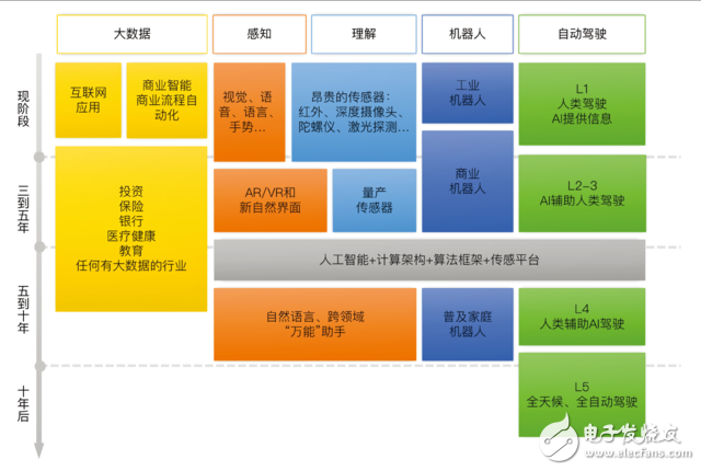 Kai-Fu Lee's speech: Unmanned driving will be a technology that subverts humanity