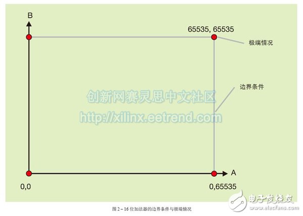 Figure 2 â€“ Boundary Conditions and Extreme Conditions for a 16-Bit Adder