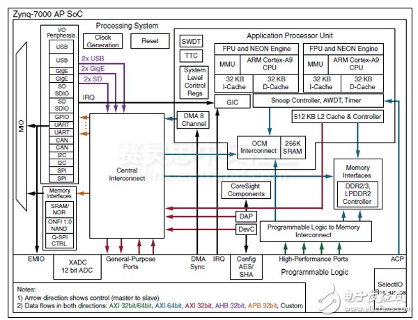 Adam Taylor plays MicroZed Series 46: Two ARM Cortexs on the Zynq SoC