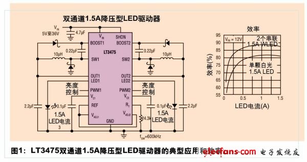 Automotive LED applications bring new opportunities and challenges to power management ICs