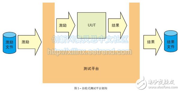 Figure 1 â€“ Self-Test Test Platform Architecture