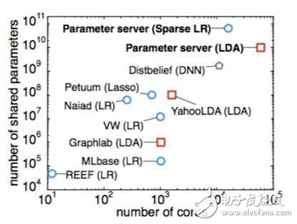 The four realms of large-scale machine learning framework