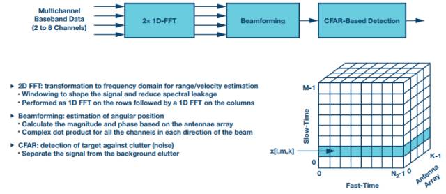 ADI's 24 GHz radar system level prototyping solution for hardware and software application development