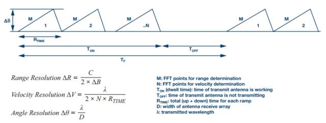 ADI's 24 GHz radar system level prototyping solution for hardware and software application development