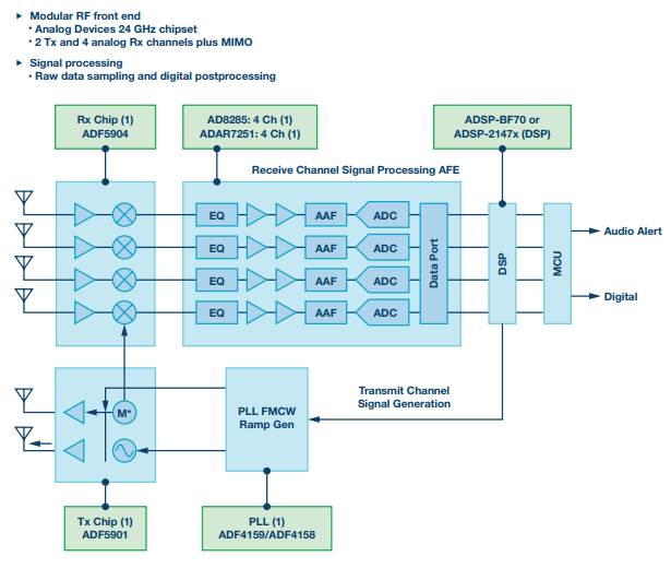 ADI's 24 GHz radar system level prototyping solution for hardware and software application development