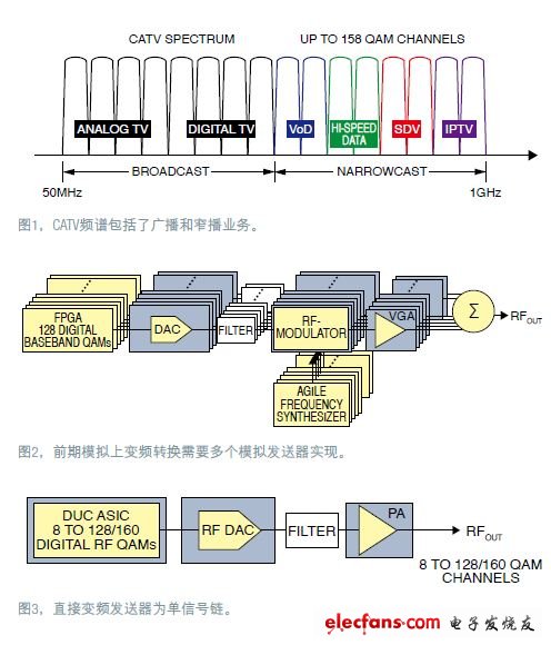 CCAP platform for CATV