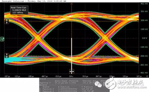 Signal integrity testing methods and simulations commonly used in high-speed circuits