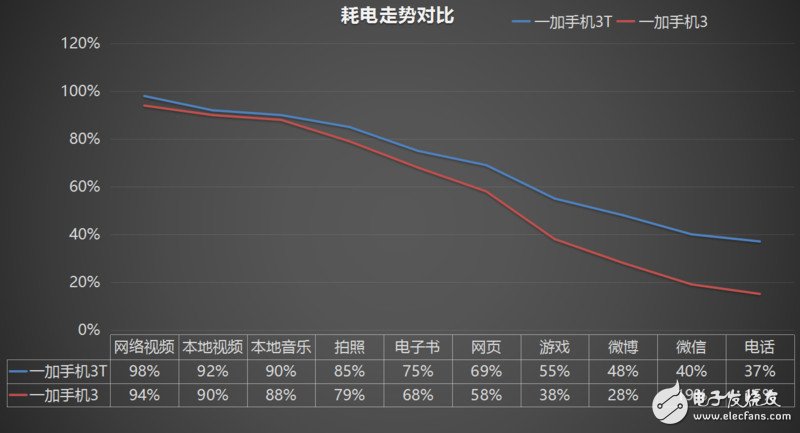 Technical evaluation: One plus 3T is better than one plus 3?