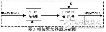 Phase Accumulator Block Diagram