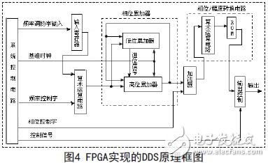 DDS block diagram implemented by FPGA