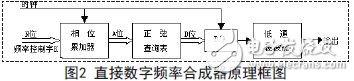 Direct digital frequency synthesizer block diagram