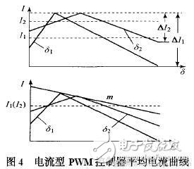 Current mode PWM controller average current curve