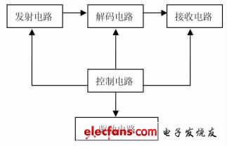 System block diagram