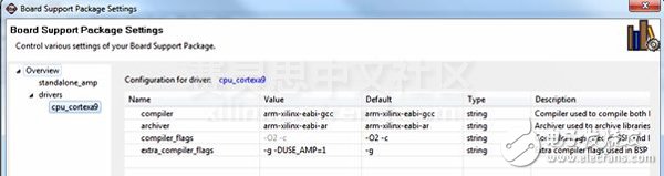 Dual-core asymmetric multi-process processing mode implemented on Zynq SoC