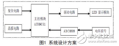 System design