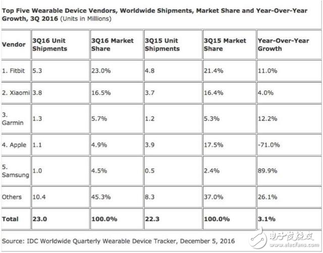 Wearable device market Q3 Apple Apple Watch plunged 71% Smart bracelet has the upper hand