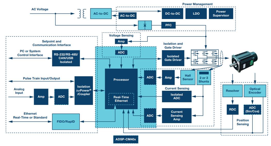 System Design Considerations and Key Challenges and Value Propositions for Motor Control Solutions ADI
