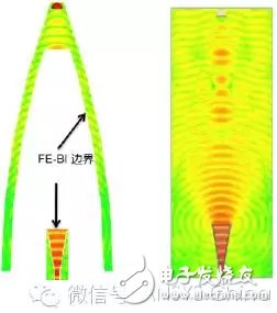 The FE-BI boundary (left) can significantly reduce the solution space compared to the finite element radiation boundary (right)