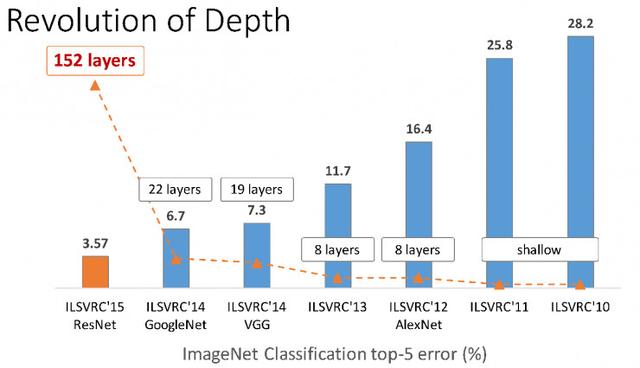 Baidu has made another breakthrough in speech recognition, how big a wave can DeepCNN make?