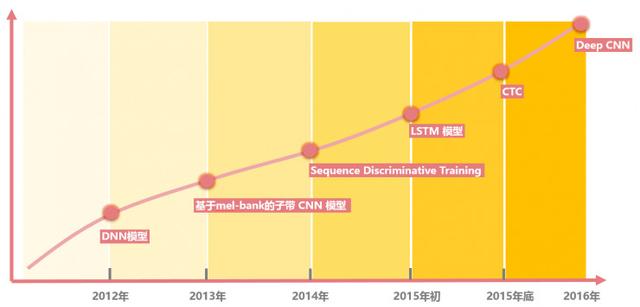 Baidu has made another breakthrough in speech recognition, how big a wave can DeepCNN make?