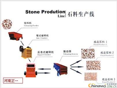 'The stone production line realizes environmental protection while developing the economy