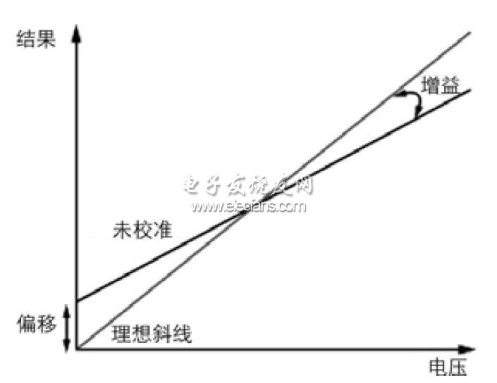 Uncalibrated range offset from corresponding ideal range