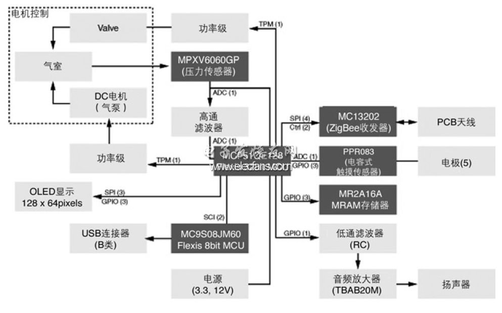 Blood Pressure Monitor Reference Design RDQE128BPM