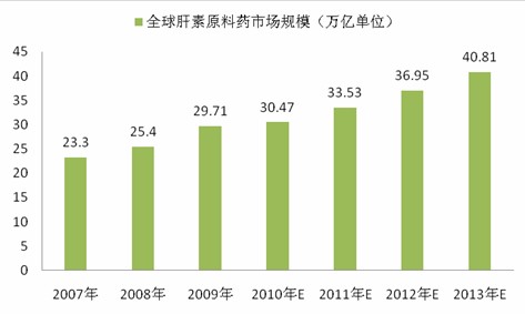 Global Antithrombotic Drug Market Drives China's Heparin Export