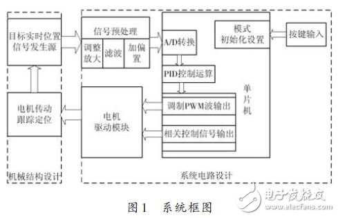 Figure 1 system block diagram