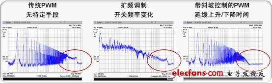 Different technologies to reduce EMI