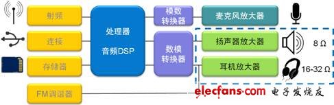 Schematic diagram of audio amplification application of smartphone